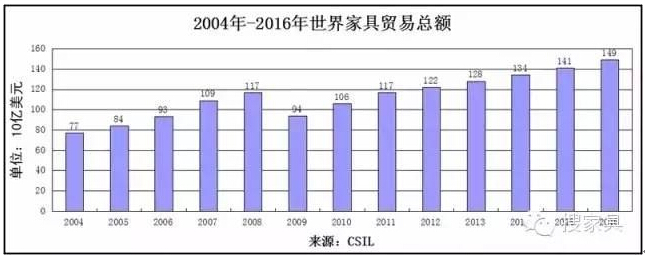 全球家具市場穩(wěn)步增長 新興市場活力十足 全球家具市場穩(wěn)步增長 新興市場活力十足